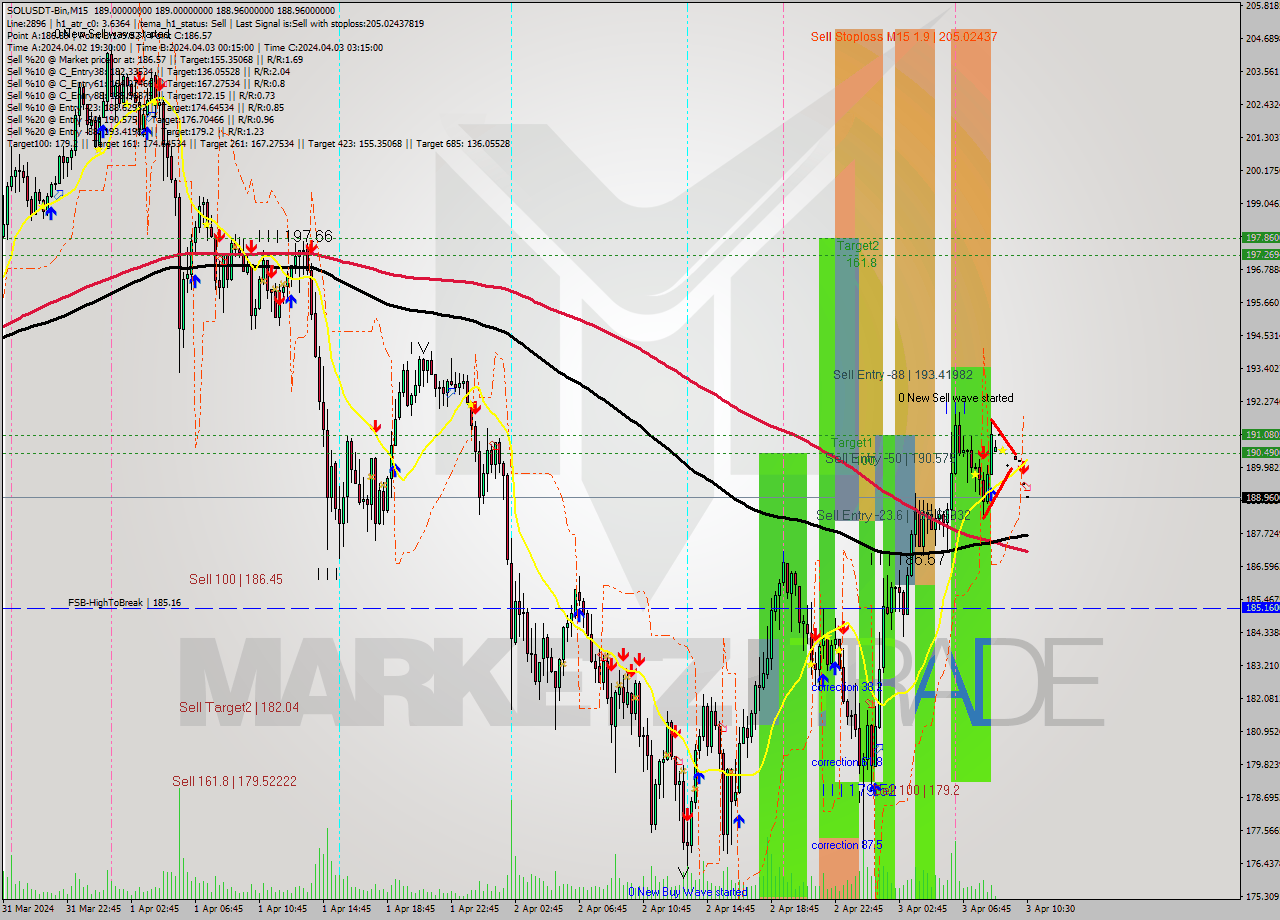 SOLUSDT-Bin M15 Signal