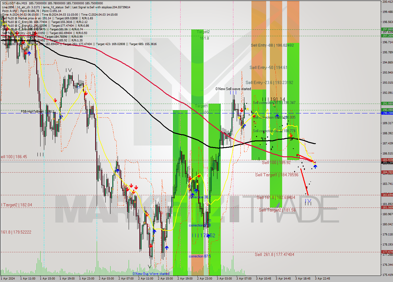 SOLUSDT-Bin M15 Analysis SOLUSDT-Bin M15 Signal