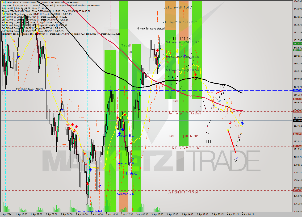 SOLUSDT-Bin M15 Analysis SOLUSDT-Bin M15 Signal