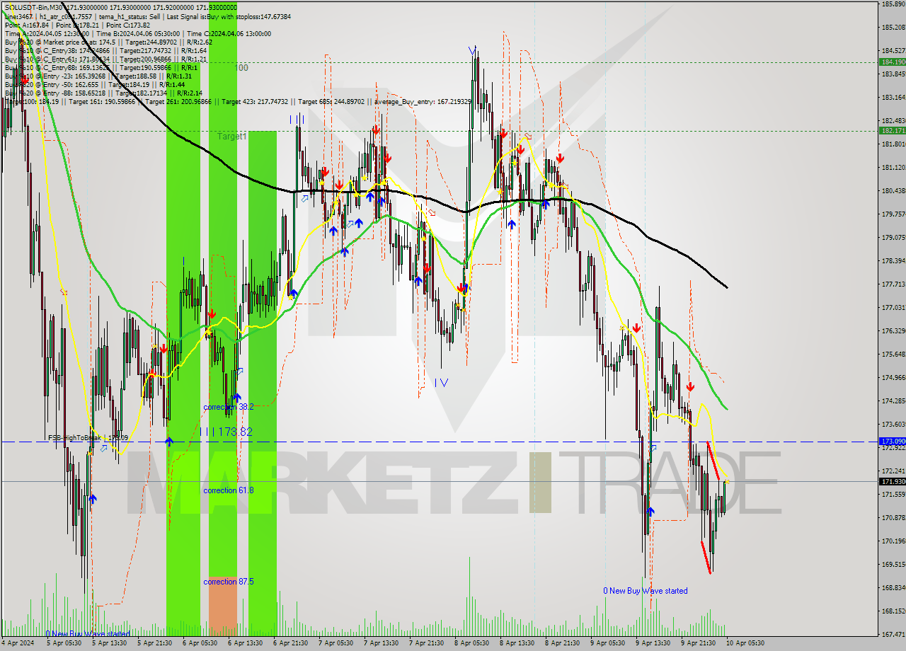 SOLUSDT-Bin M30 Analysis SOLUSDT-Bin M30 Signal
