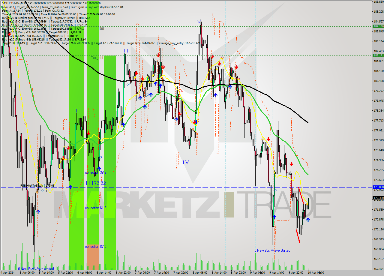 SOLUSDT-Bin M30 Analysis SOLUSDT-Bin M30 Signal