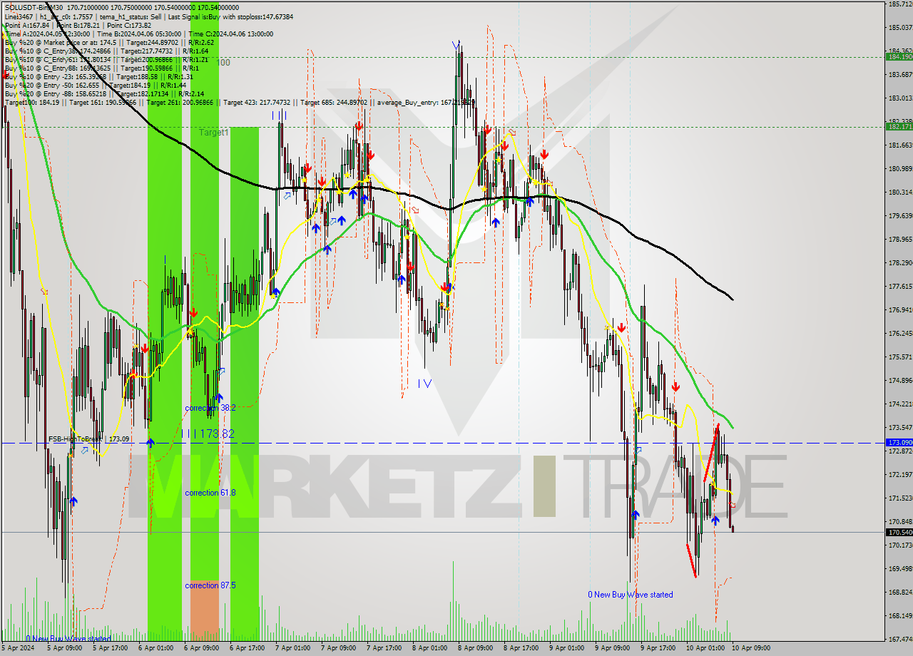 SOLUSDT-Bin M30 Analysis SOLUSDT-Bin M30 Signal