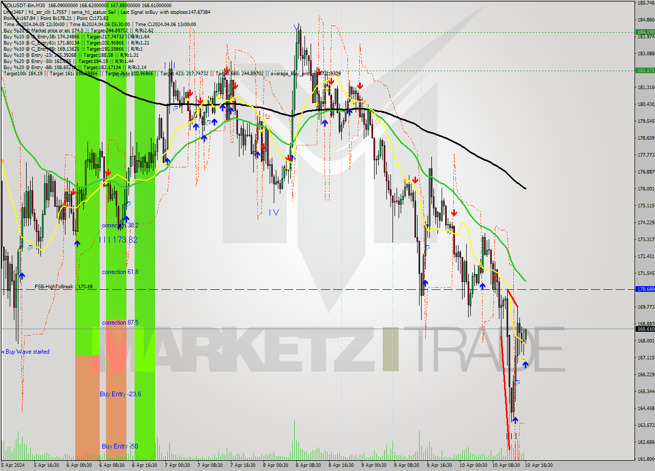 SOLUSDT-Bin M30 Analysis SOLUSDT-Bin M30 Signal