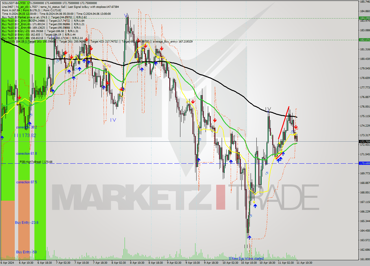 SOLUSDT-Bin M30 Analysis SOLUSDT-Bin M30 Signal