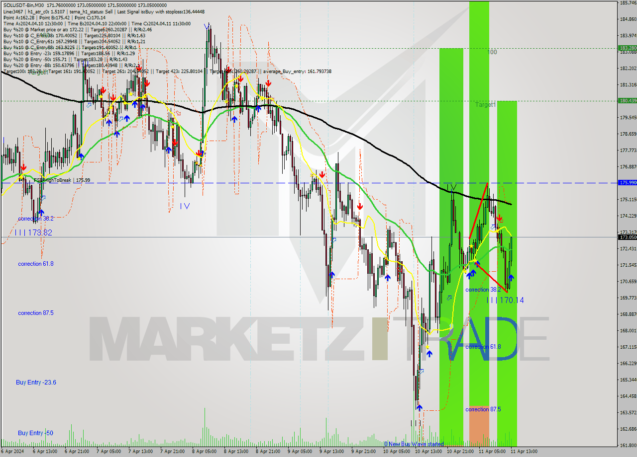 SOLUSDT-Bin M30 Analysis SOLUSDT-Bin M30 Signal