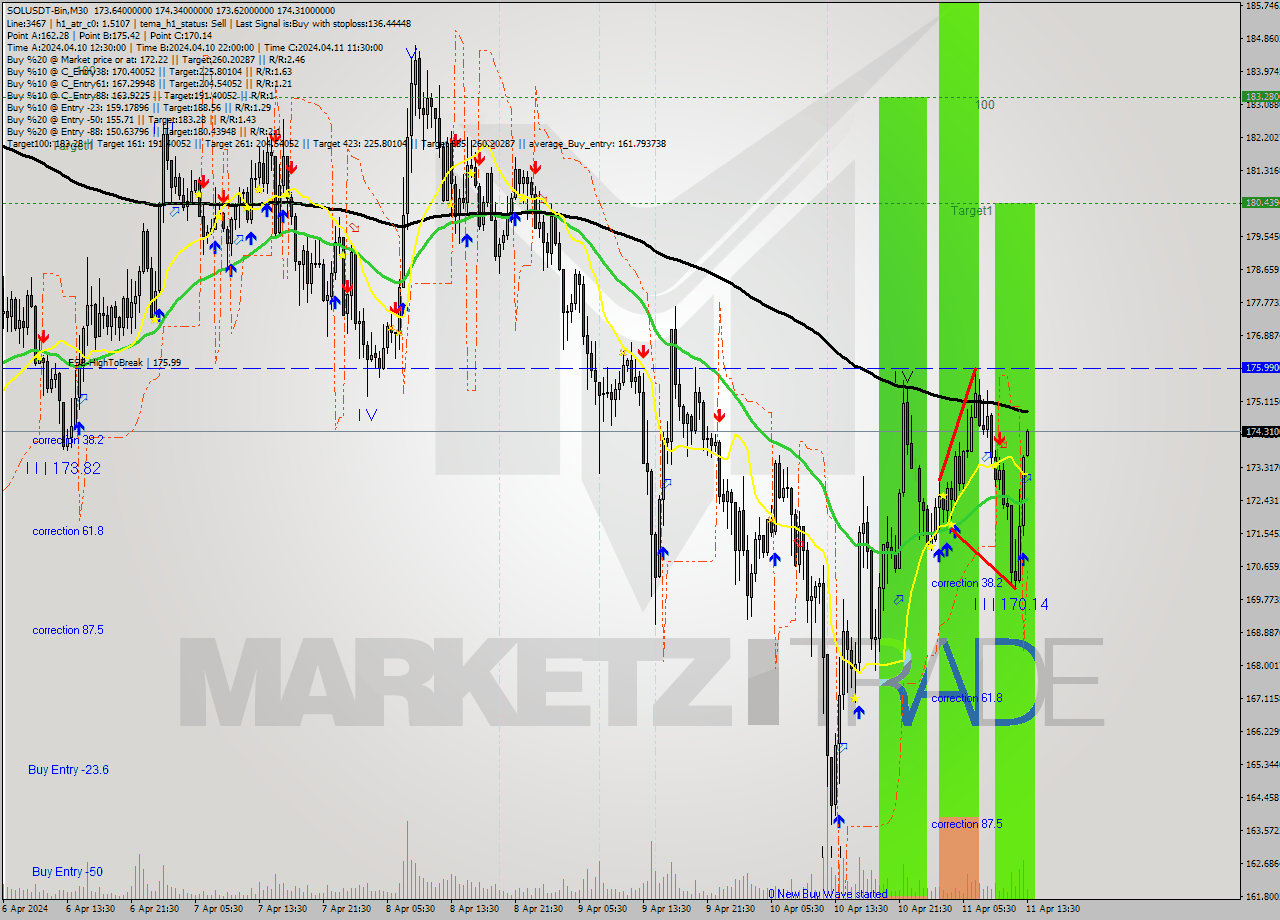 SOLUSDT-Bin M30 Analysis SOLUSDT-Bin M30 Signal
