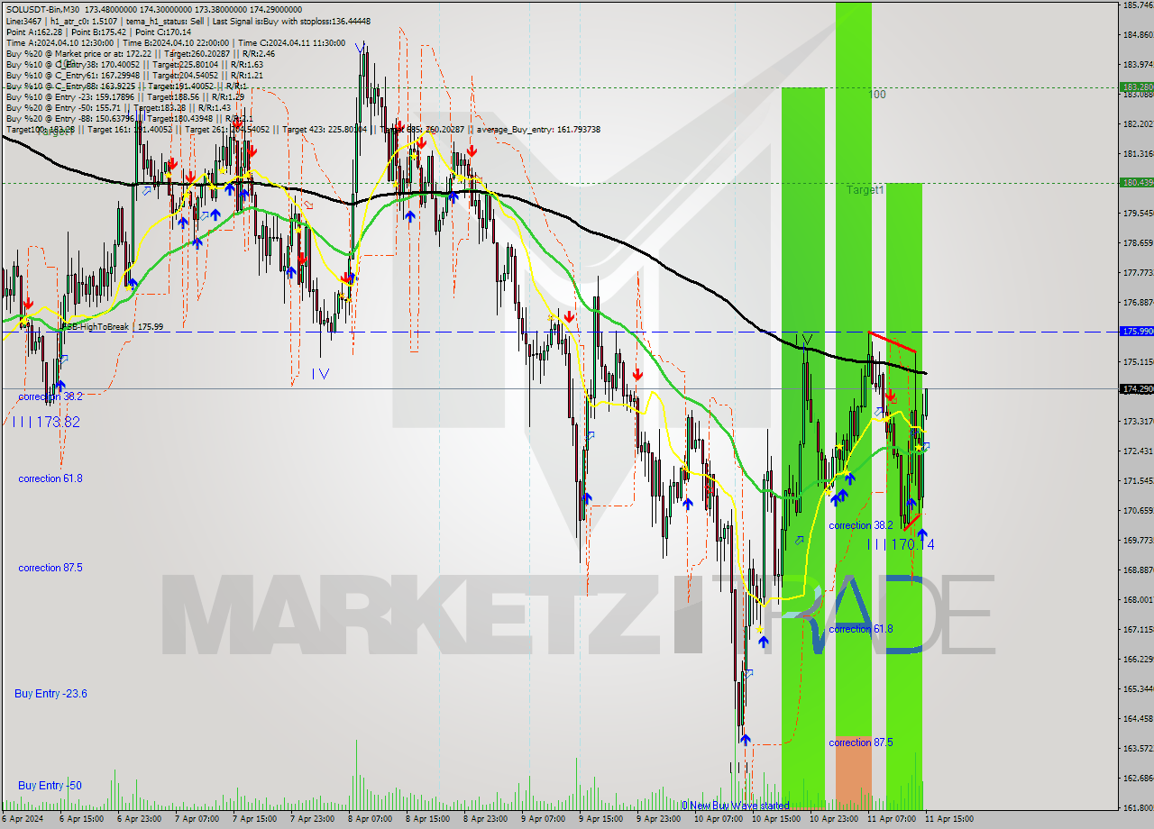 SOLUSDT-Bin M30 Analysis SOLUSDT-Bin M30 Signal