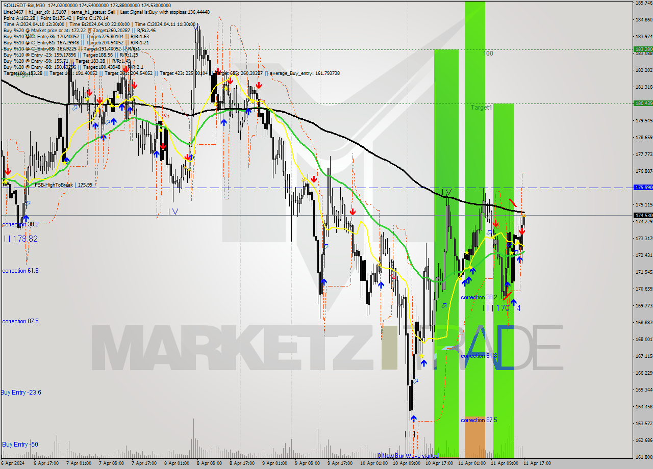 SOLUSDT-Bin M30 Analysis SOLUSDT-Bin M30 Signal