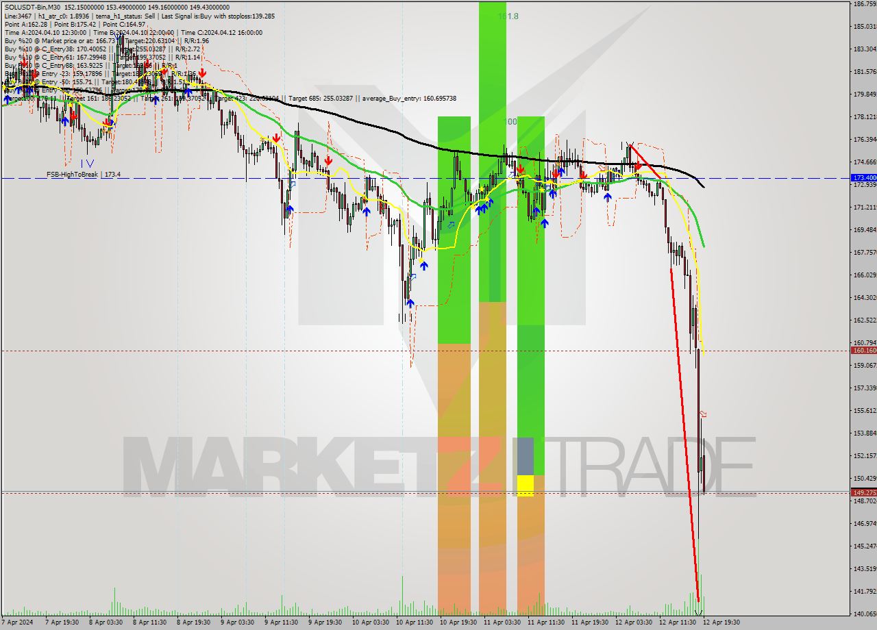SOLUSDT-Bin M30 Analysis SOLUSDT-Bin M30 Signal