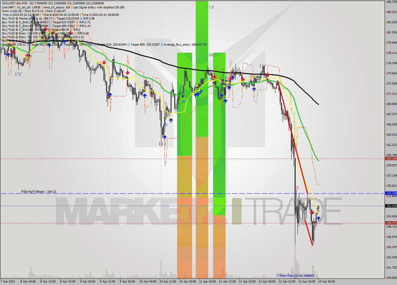 SOLUSDT-Bin M30 Analysis SOLUSDT-Bin M30 Signal