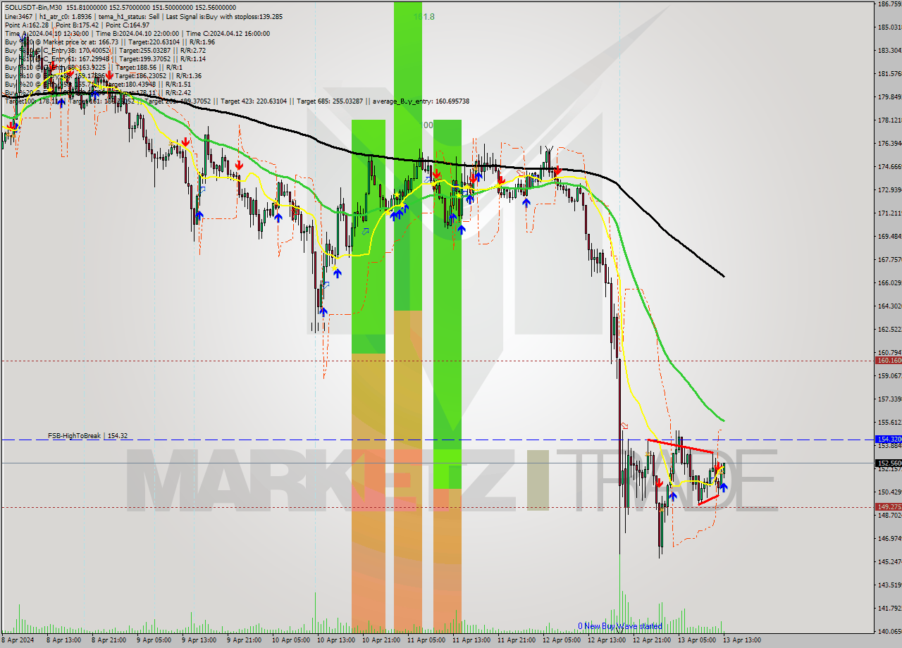 SOLUSDT-Bin M30 Analysis SOLUSDT-Bin M30 Signal