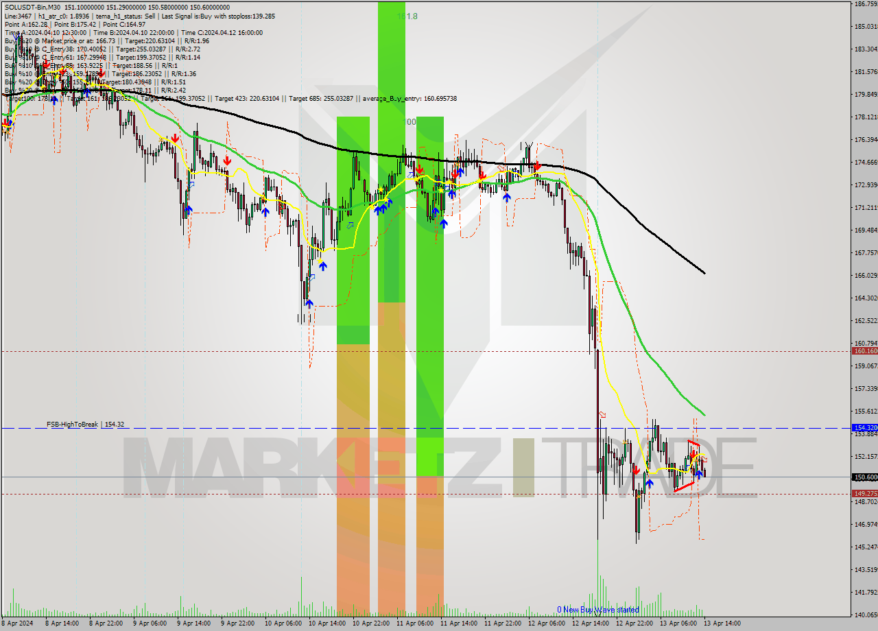 SOLUSDT-Bin M30 Analysis SOLUSDT-Bin M30 Signal