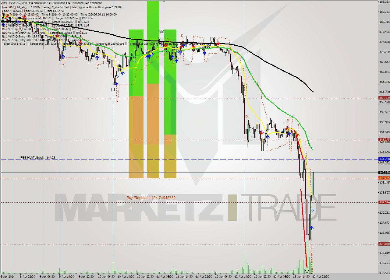 SOLUSDT-Bin M30 Analysis SOLUSDT-Bin M30 Signal