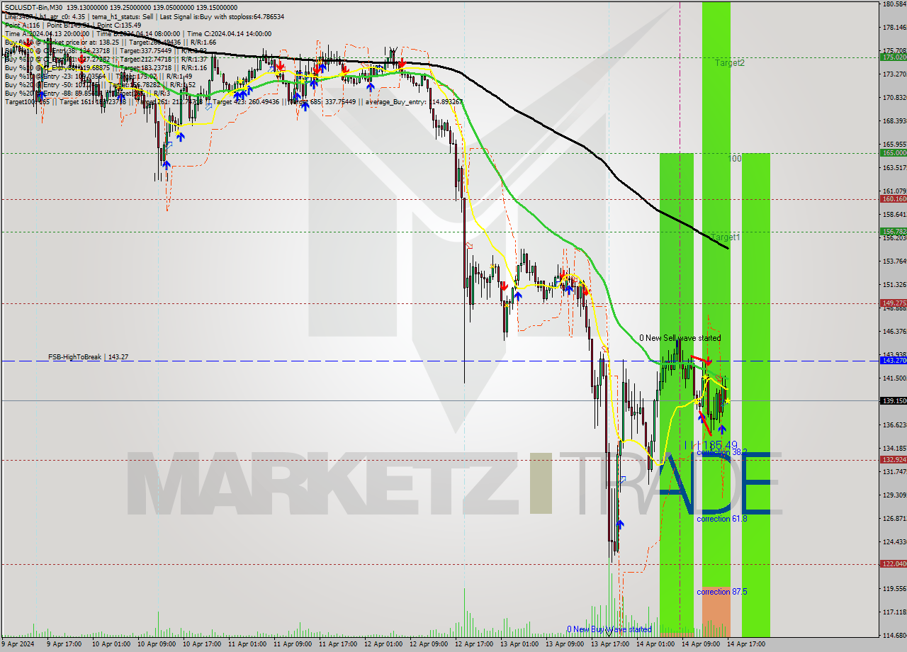 SOLUSDT-Bin M30 Analysis SOLUSDT-Bin M30 Signal