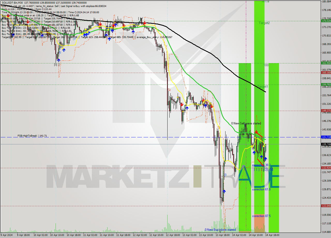 SOLUSDT-Bin M30 Analysis SOLUSDT-Bin M30 Signal