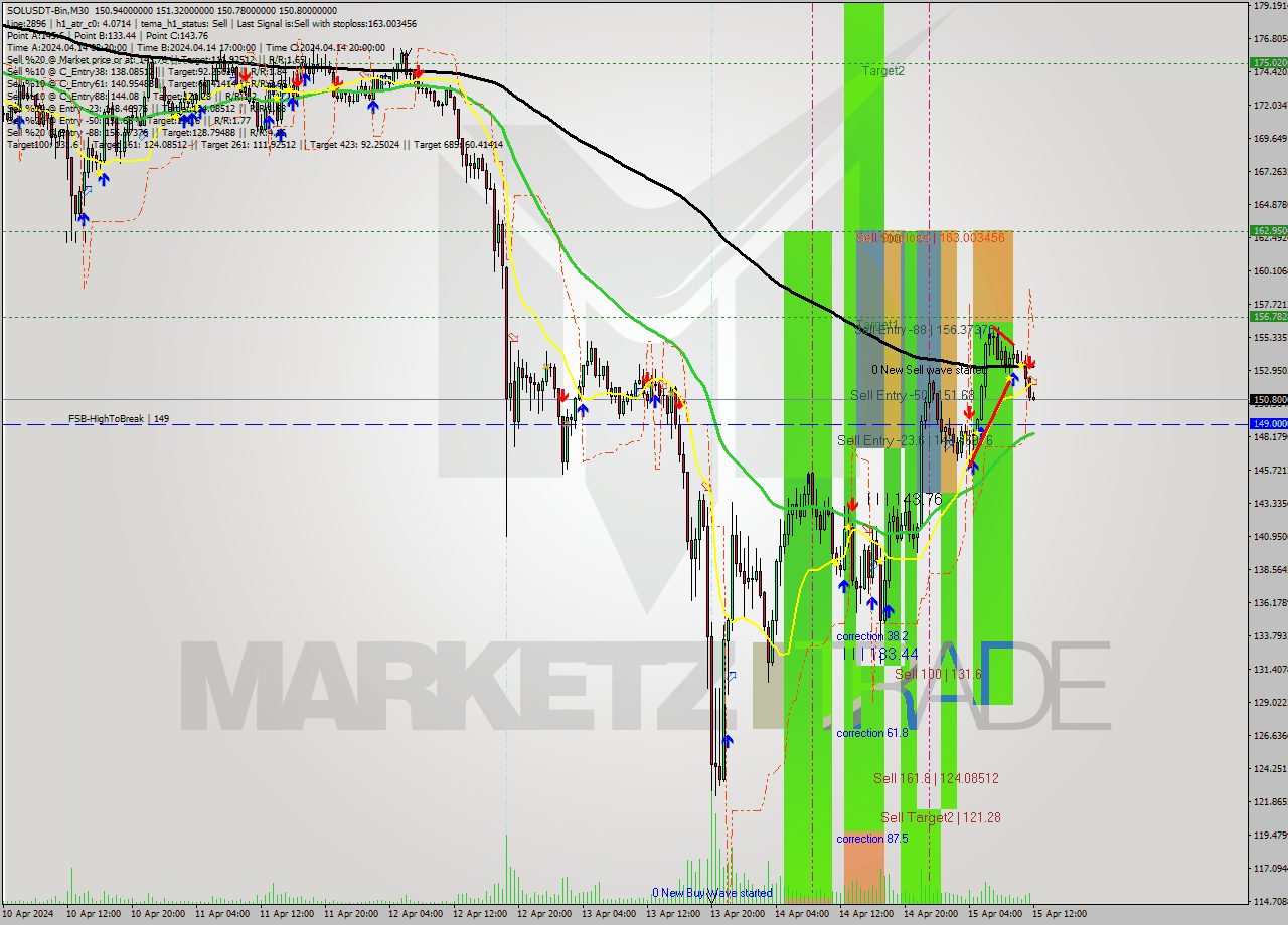 SOLUSDT-Bin M30 Analysis SOLUSDT-Bin M30 Signal