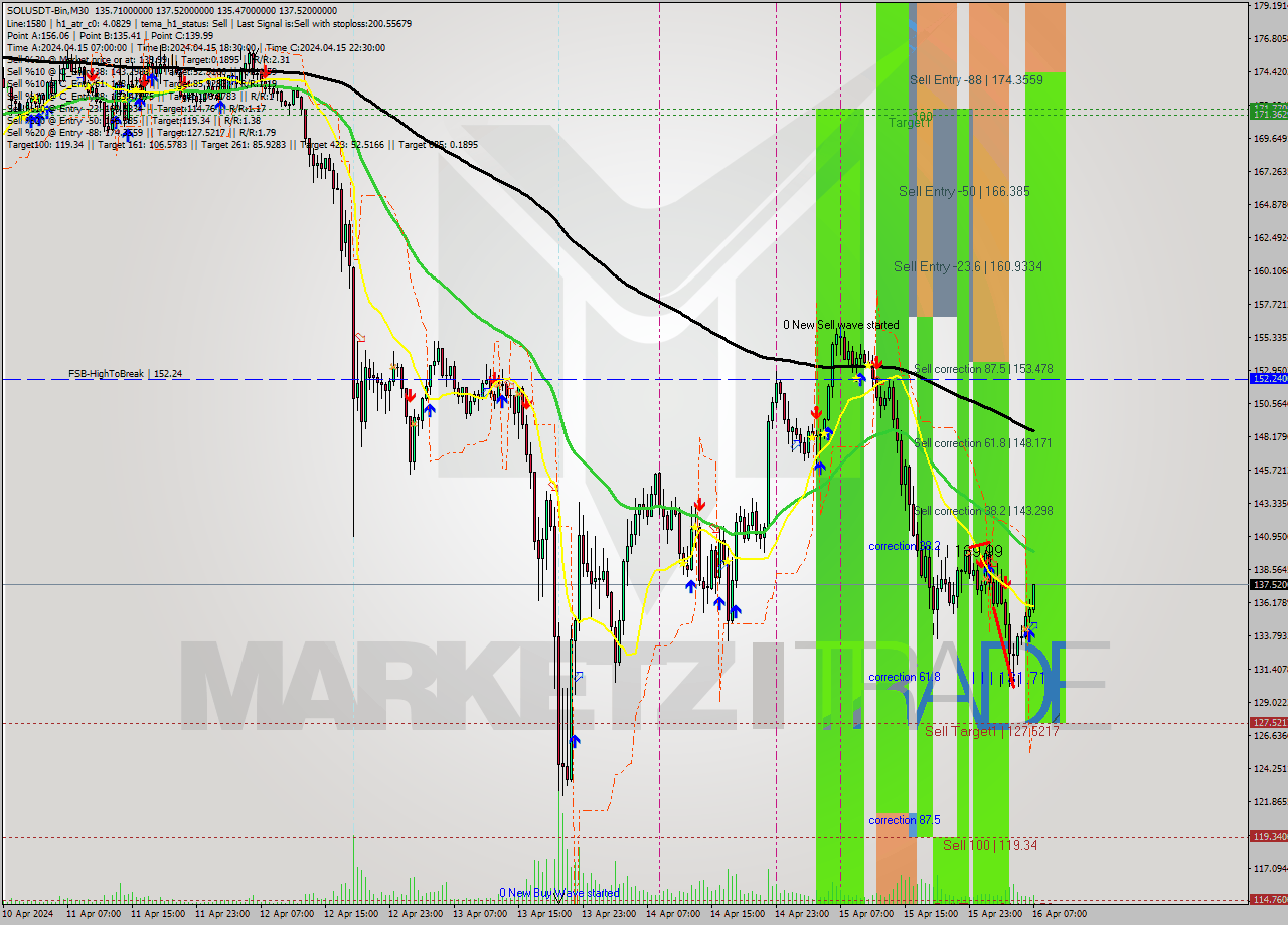 SOLUSDT-Bin M30 Analysis SOLUSDT-Bin M30 Signal