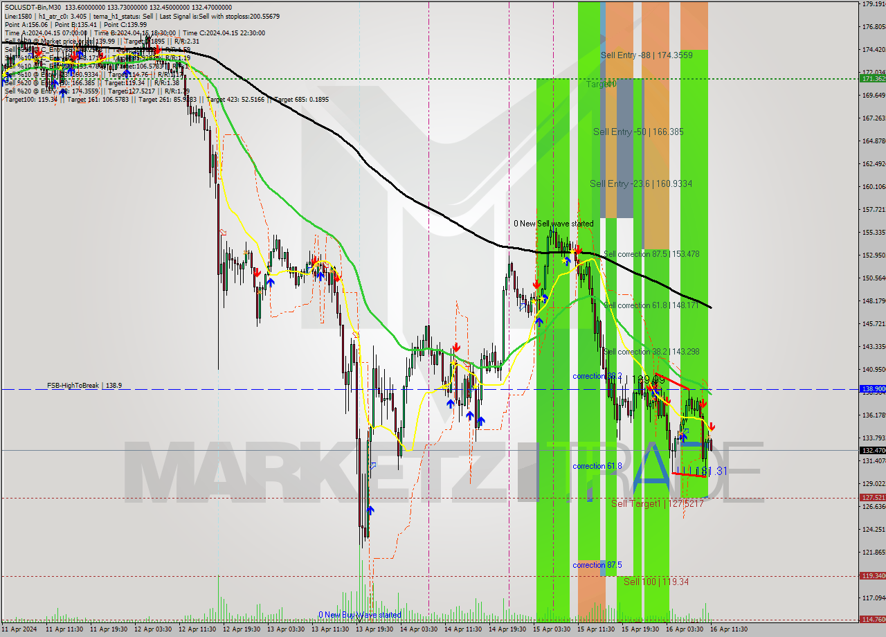 SOLUSDT-Bin M30 Analysis SOLUSDT-Bin M30 Signal