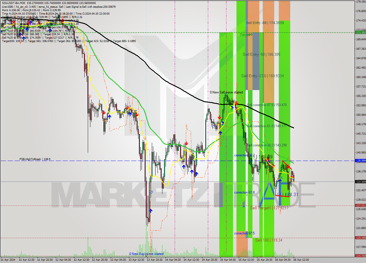 SOLUSDT-Bin M30 Analysis SOLUSDT-Bin M30 Signal