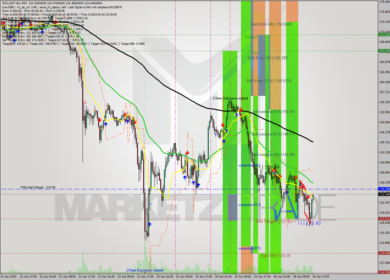 SOLUSDT-Bin M30 Signal