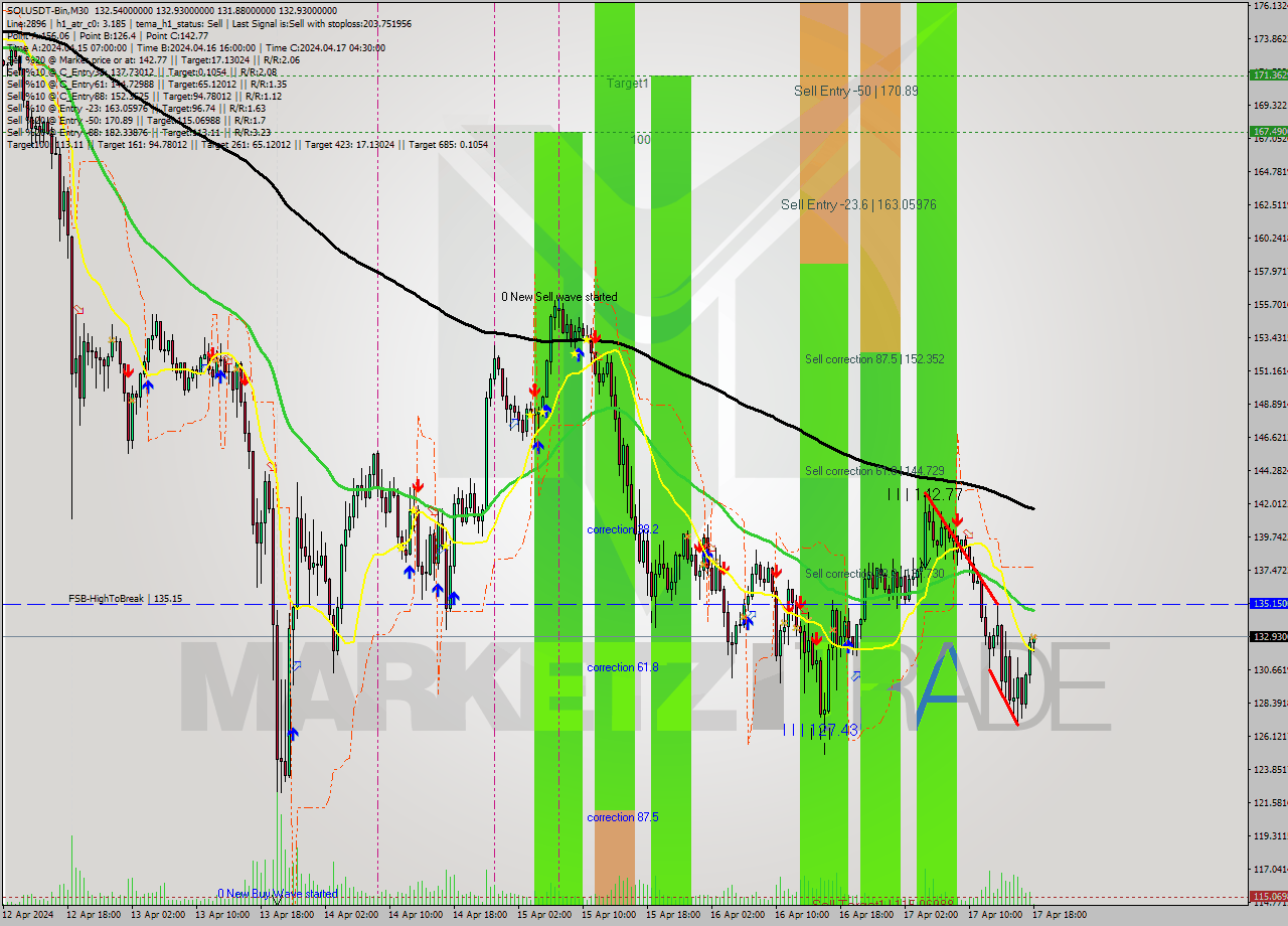 SOLUSDT-Bin M30 Signal