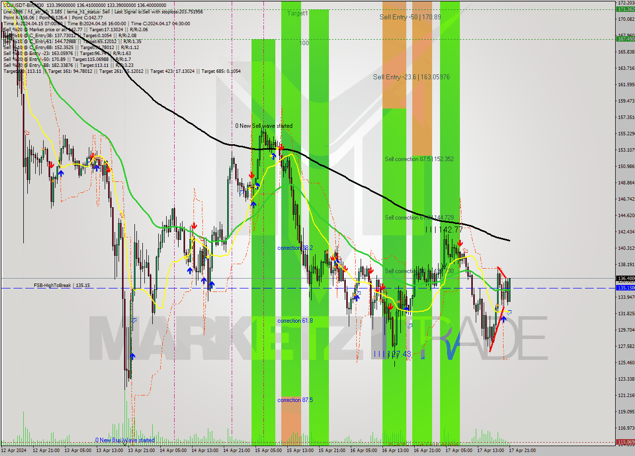 SOLUSDT-Bin M30 Analysis SOLUSDT-Bin M30 Signal