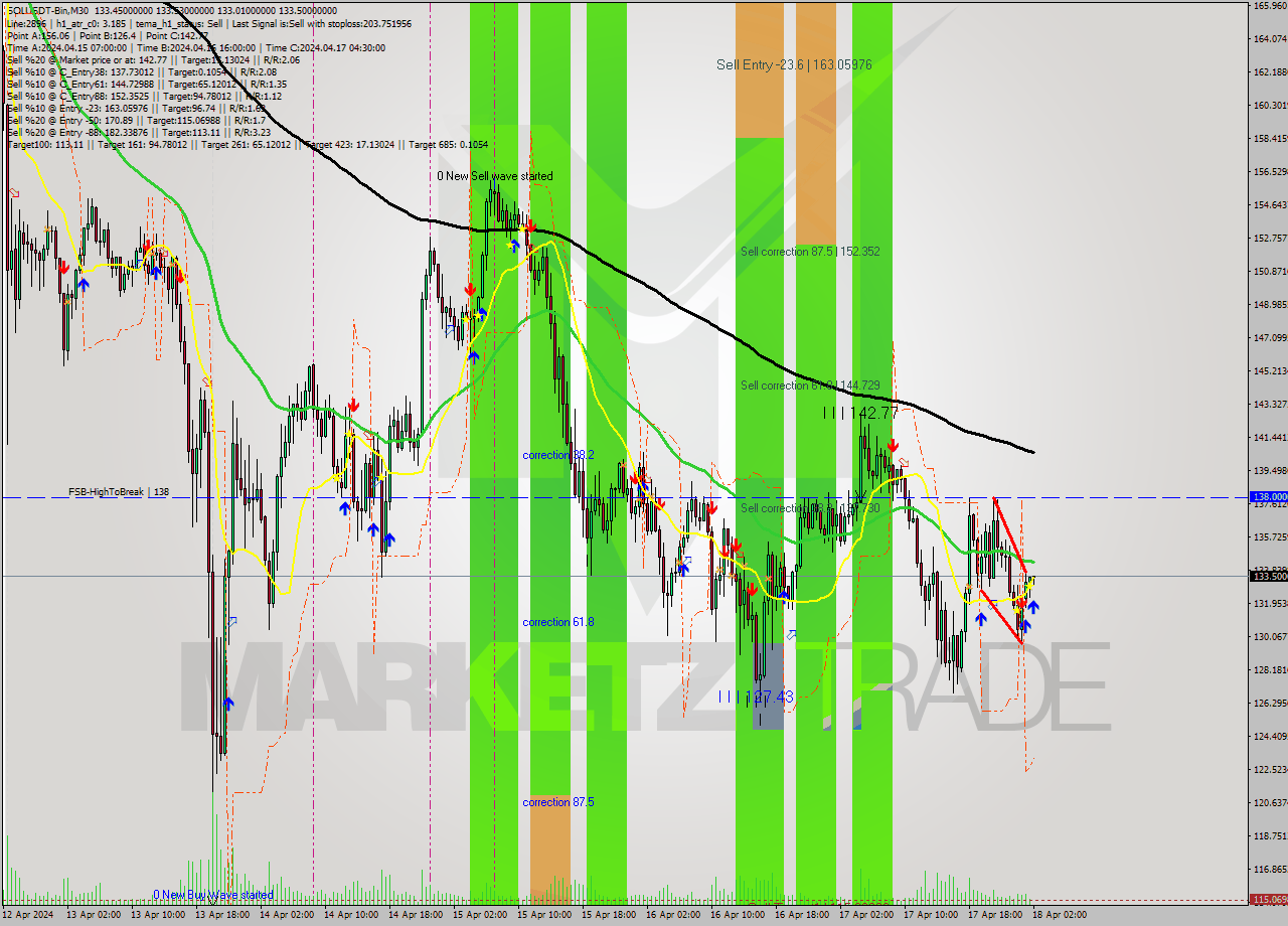 SOLUSDT-Bin M30 Signal