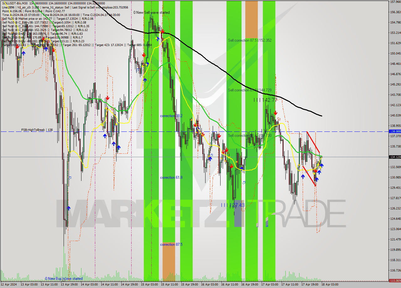 SOLUSDT-Bin M30 Signal