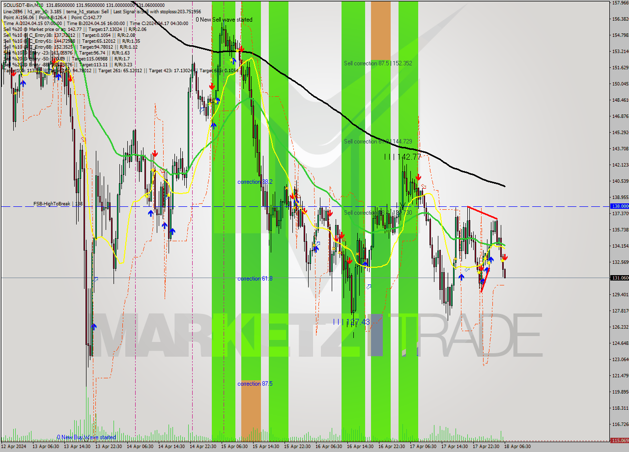SOLUSDT-Bin M30 Signal