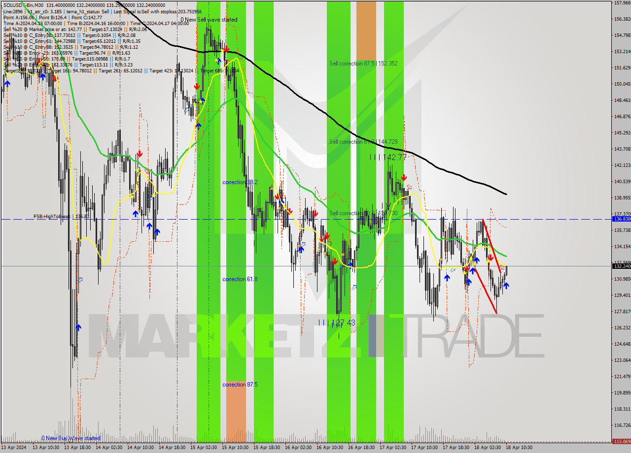 SOLUSDT-Bin M30 Signal