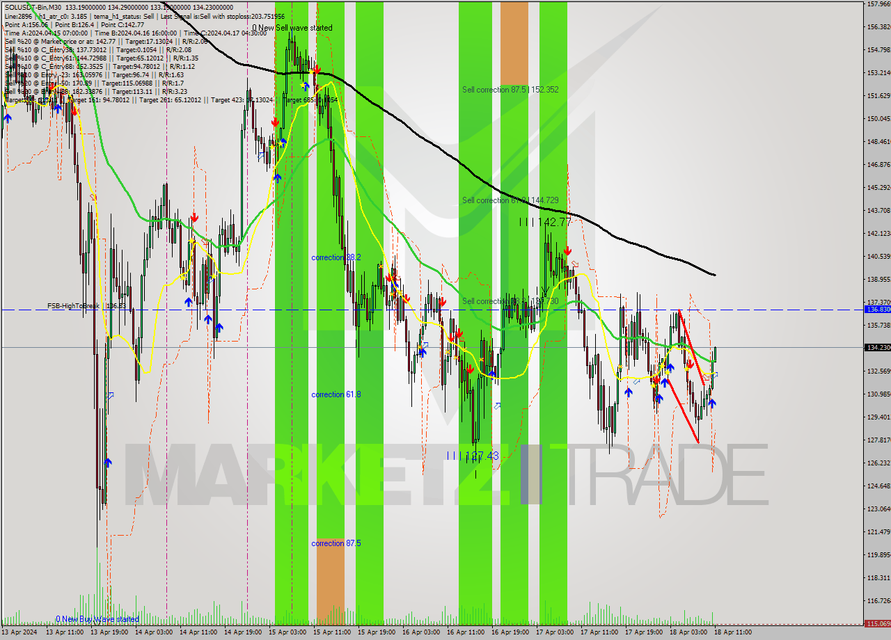 SOLUSDT-Bin M30 Signal
