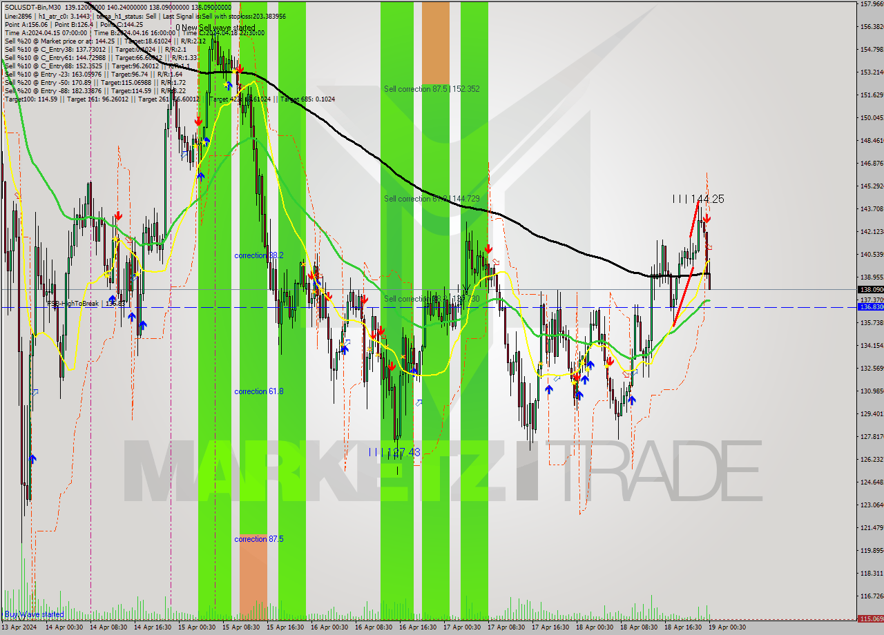 SOLUSDT-Bin M30 Analysis SOLUSDT-Bin M30 Signal