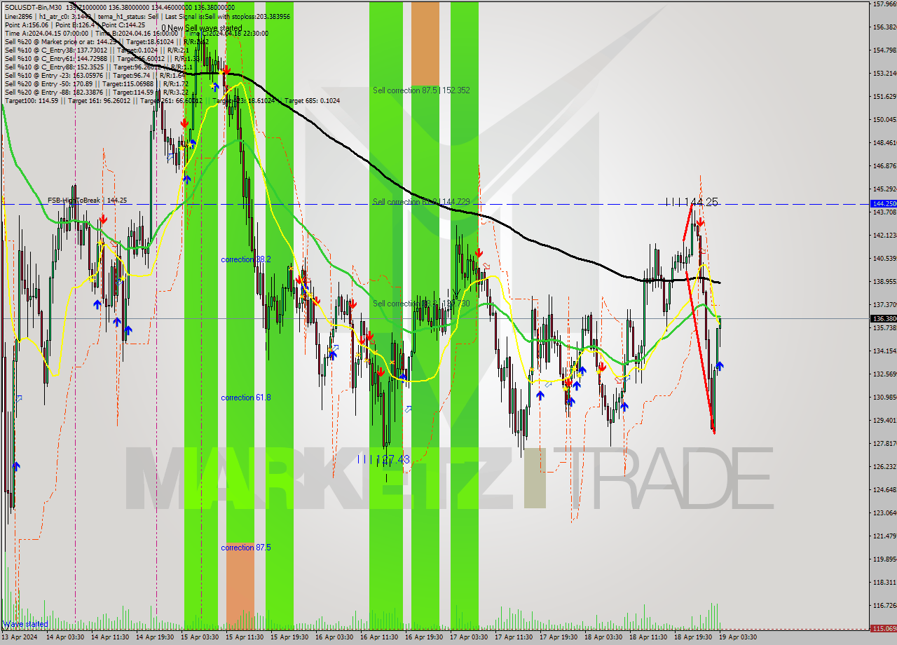 SOLUSDT-Bin M30 Signal