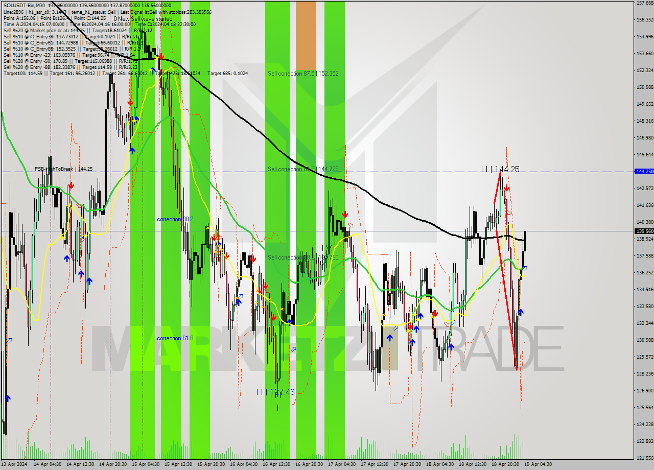 SOLUSDT-Bin M30 Analysis SOLUSDT-Bin M30 Signal