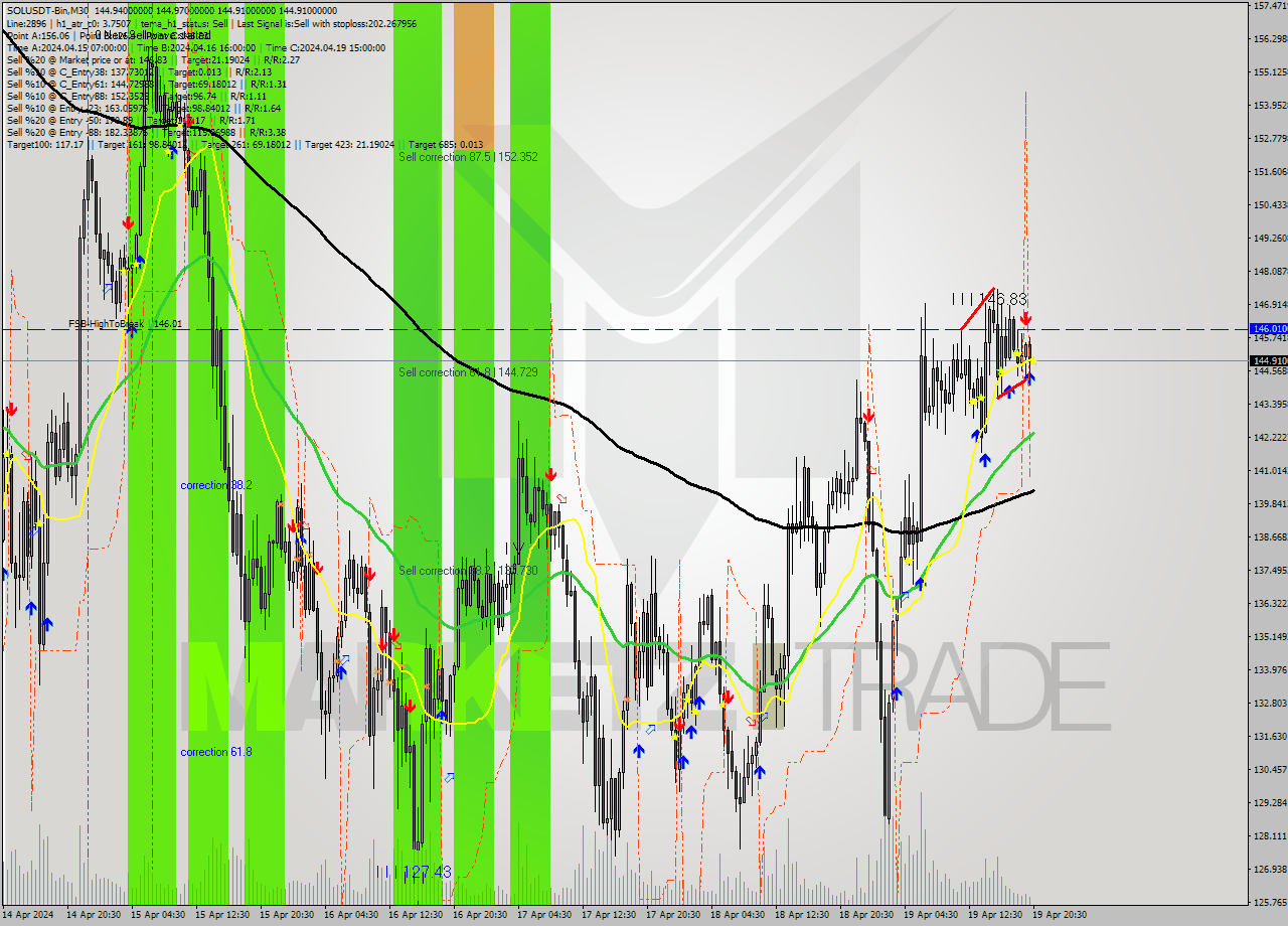 SOLUSDT-Bin M30 Analysis SOLUSDT-Bin M30 Signal