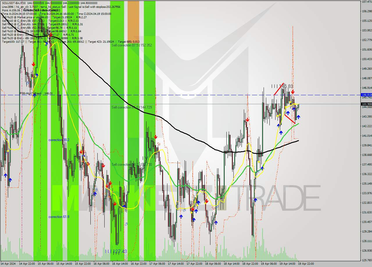 SOLUSDT-Bin M30 Signal