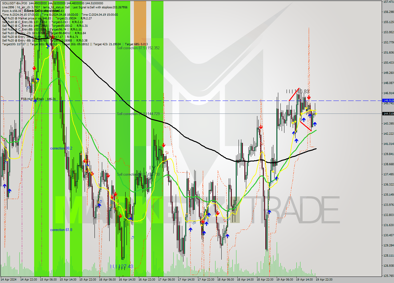 SOLUSDT-Bin M30 Signal