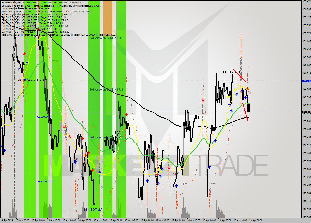 SOLUSDT-Bin M30 Signal