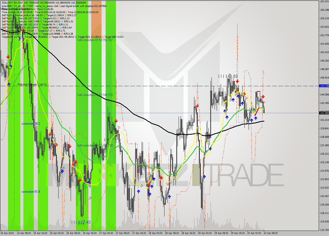 SOLUSDT-Bin M30 Signal