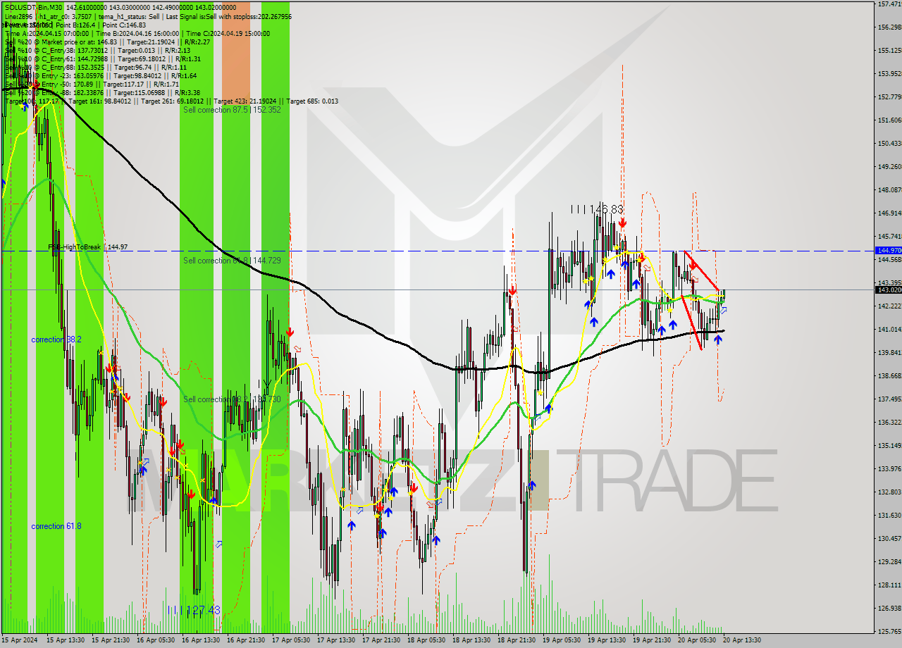 SOLUSDT-Bin M30 Signal