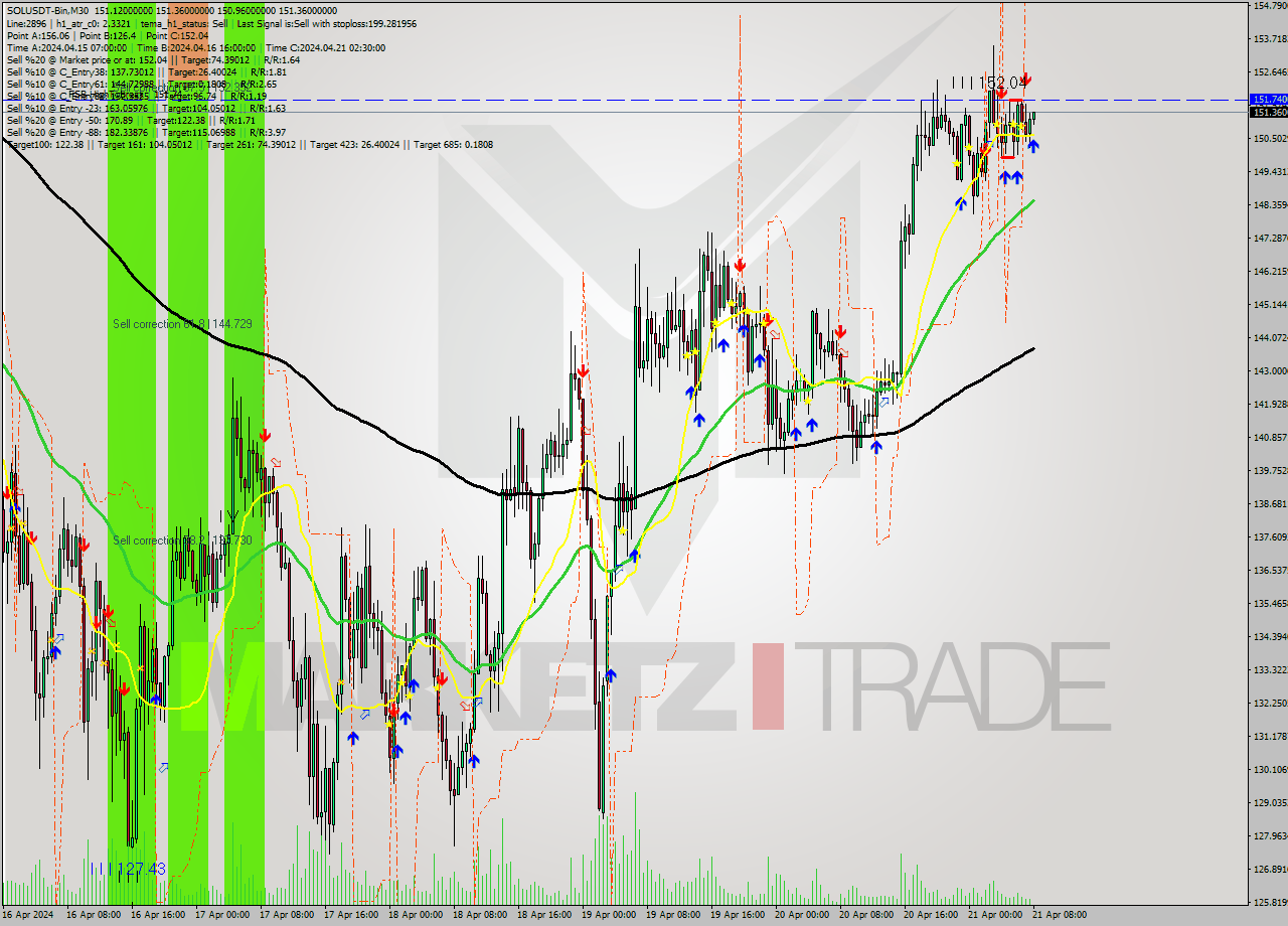 SOLUSDT-Bin M30 Analysis SOLUSDT-Bin M30 Signal