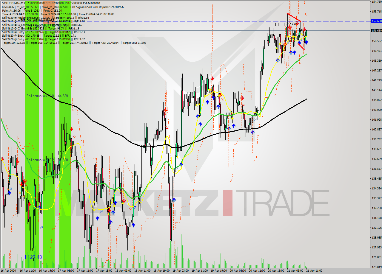 SOLUSDT-Bin M30 Analysis SOLUSDT-Bin M30 Signal