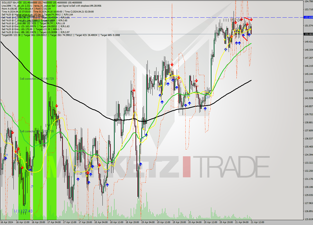 SOLUSDT-Bin M30 Signal