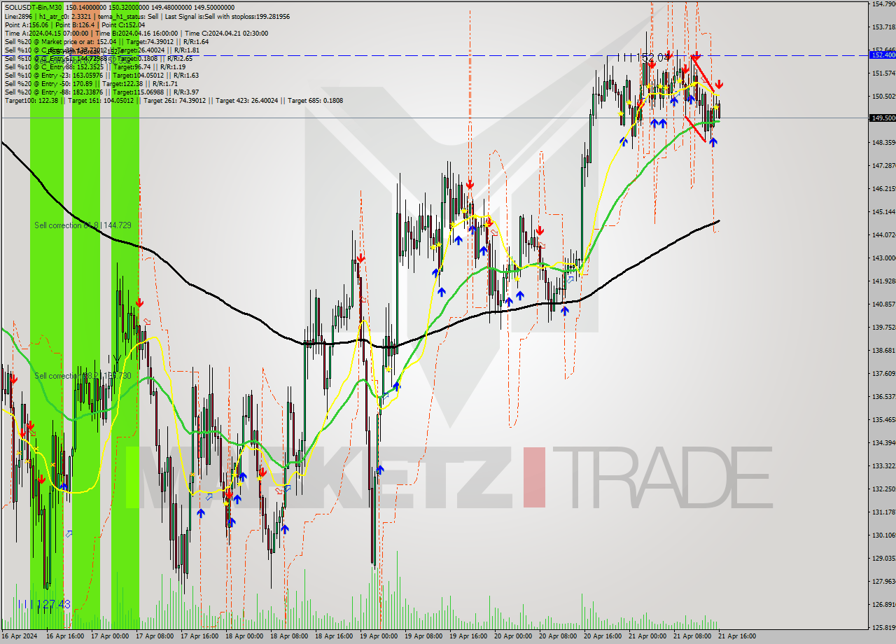 SOLUSDT-Bin M30 Signal