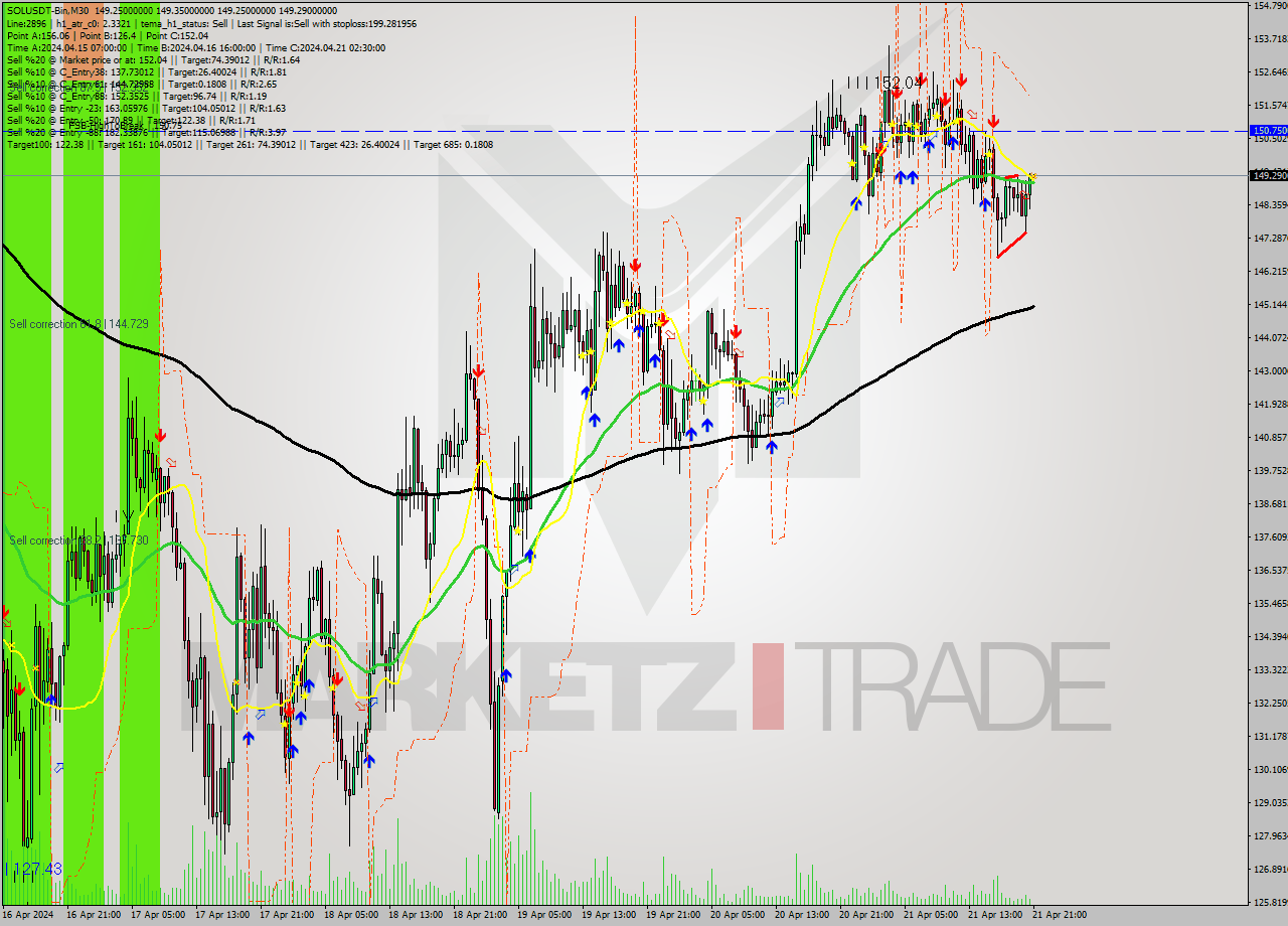 SOLUSDT-Bin M30 Signal