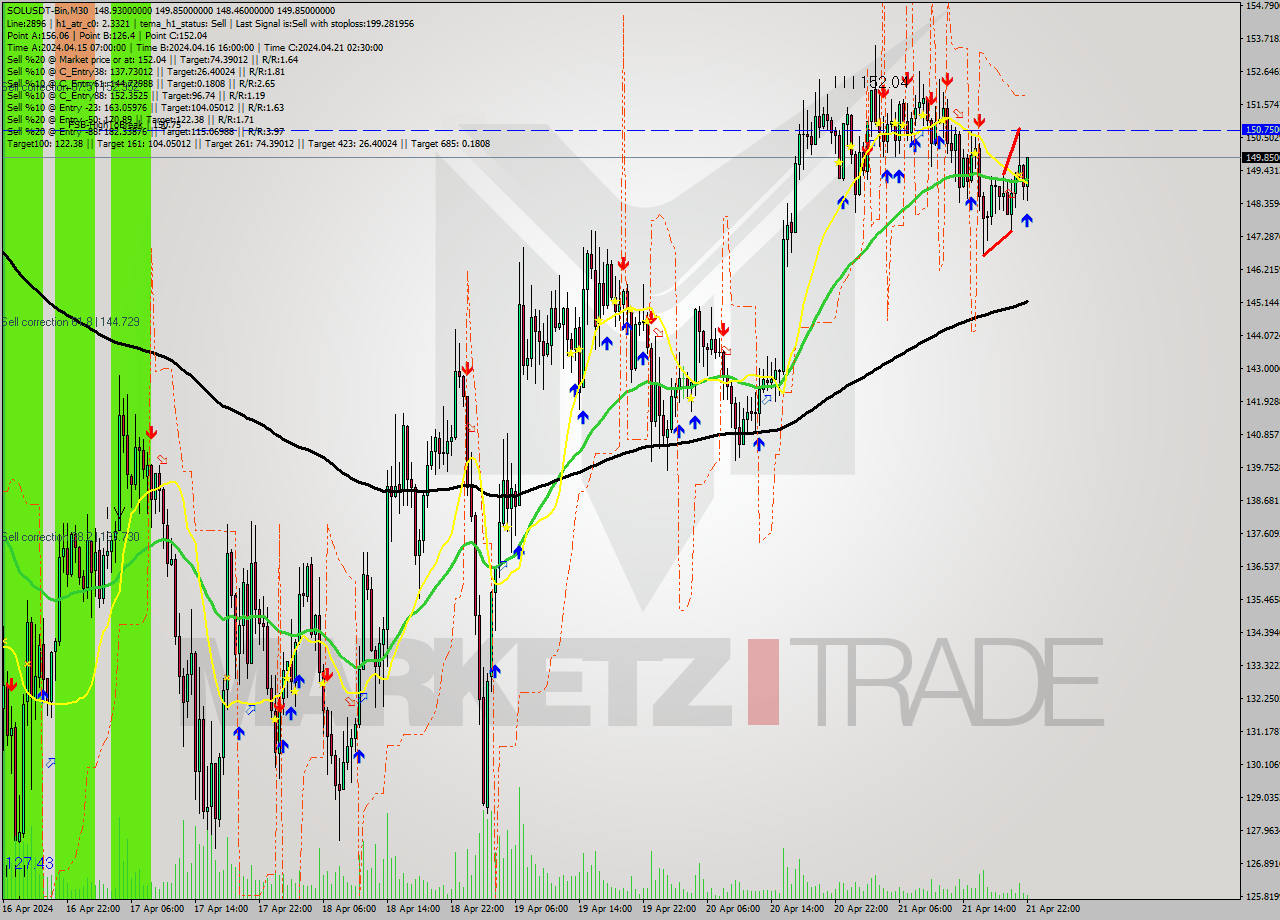 SOLUSDT-Bin M30 Analysis SOLUSDT-Bin M30 Signal