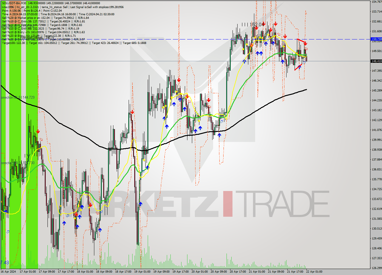 SOLUSDT-Bin M30 Signal