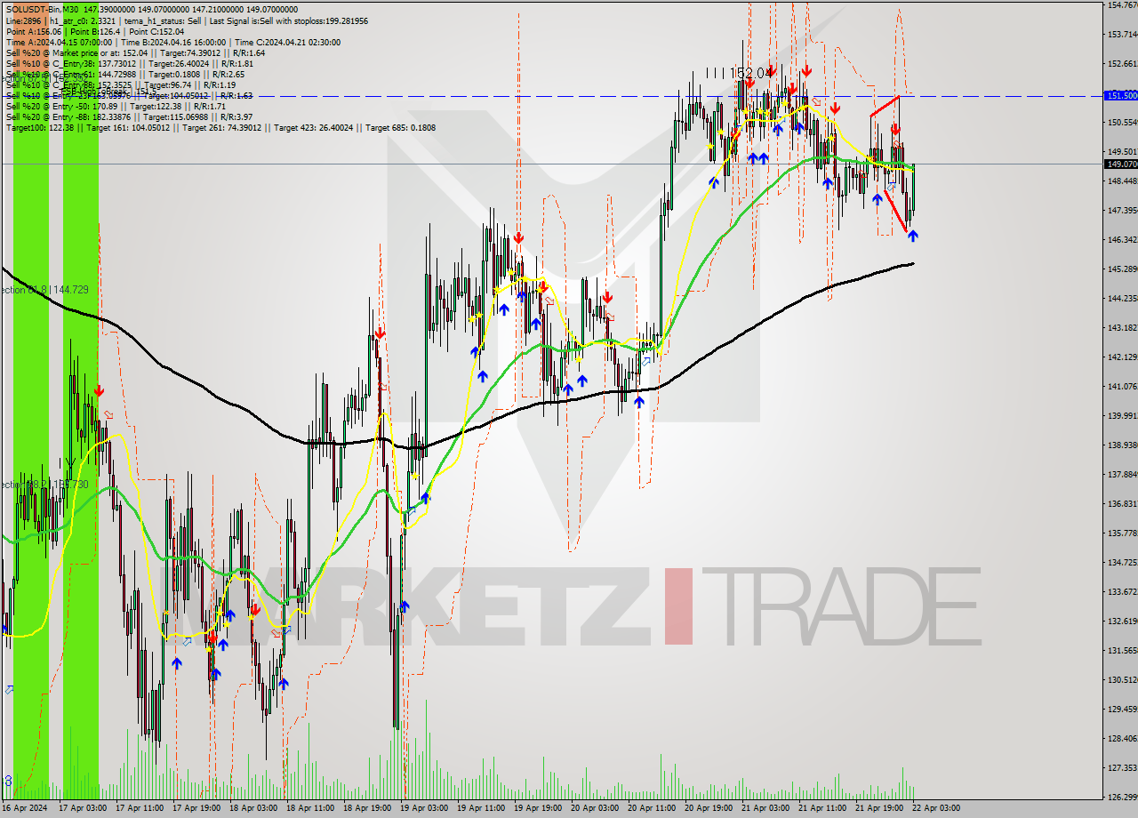 SOLUSDT-Bin M30 Analysis SOLUSDT-Bin M30 Signal