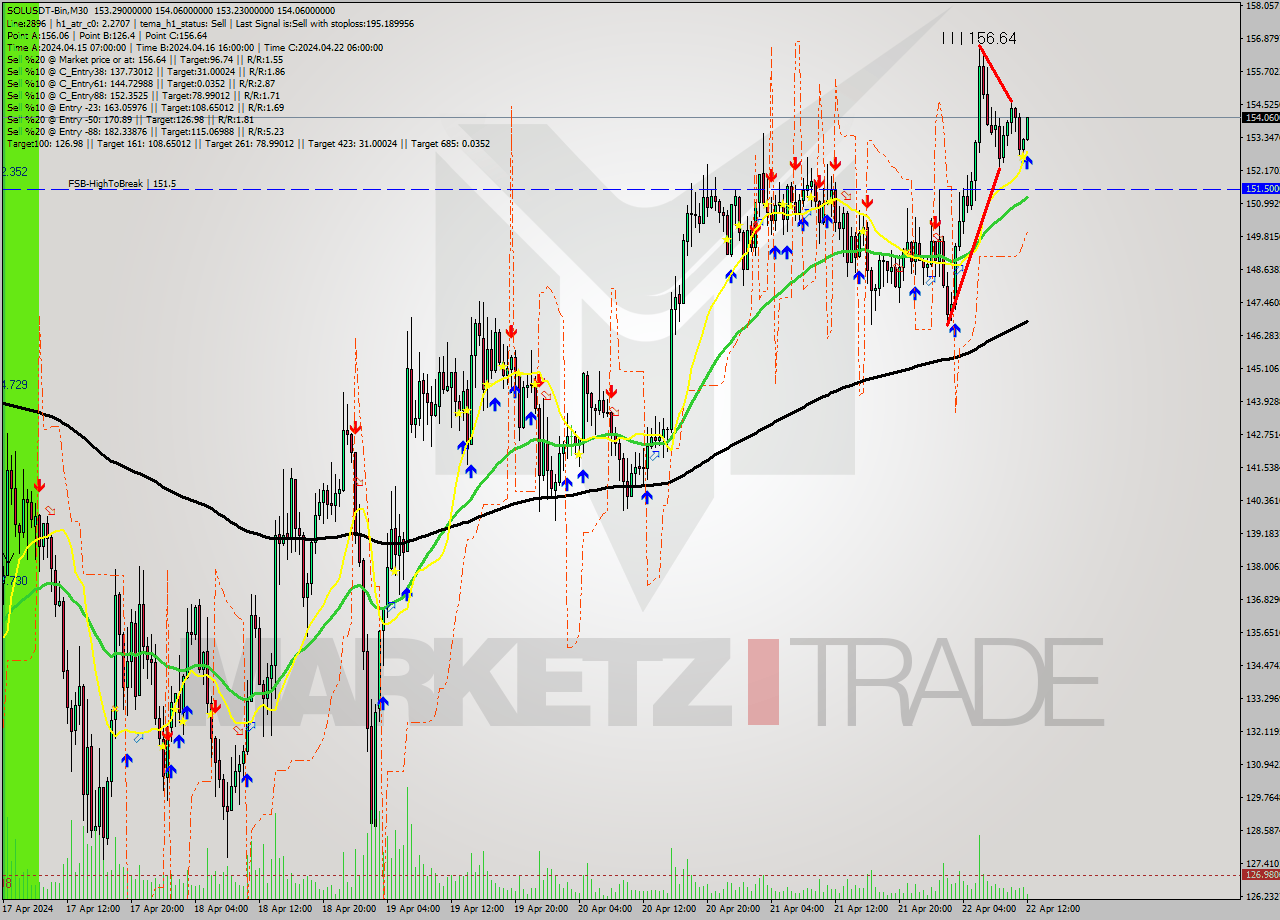 SOLUSDT-Bin M30 Analysis SOLUSDT-Bin M30 Signal