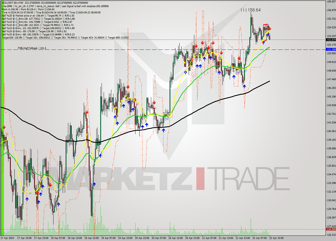 SOLUSDT-Bin M30 Analysis SOLUSDT-Bin M30 Signal